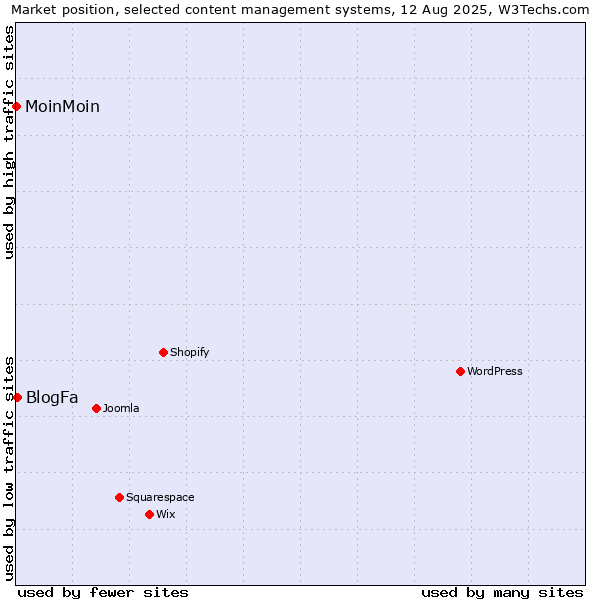 Market position of BlogFa vs. MoinMoin
