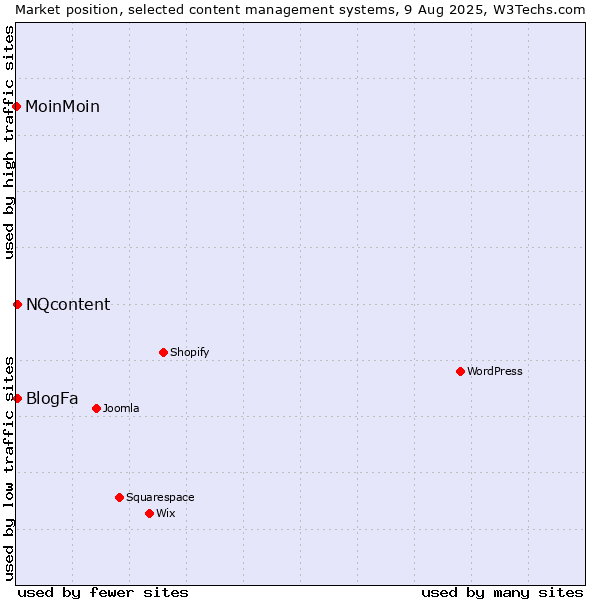 Market position of BlogFa vs. NQcontent vs. MoinMoin