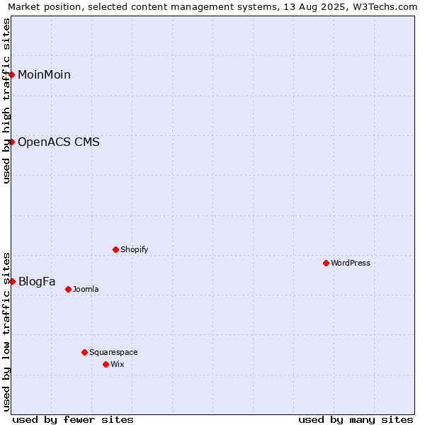Market position of BlogFa vs. MoinMoin vs. OpenACS CMS