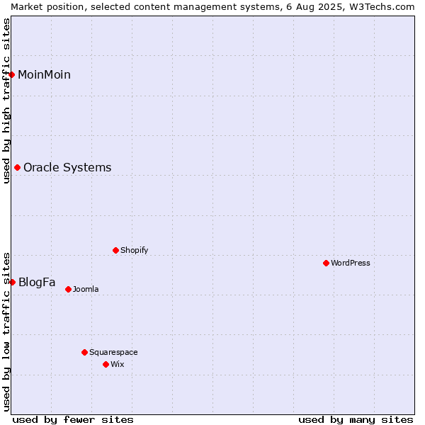 Market position of Oracle Systems vs. BlogFa vs. MoinMoin