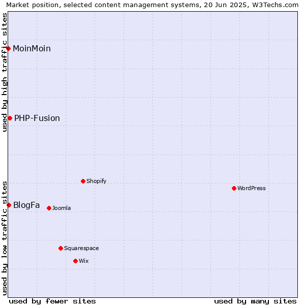Market position of PHP-Fusion vs. BlogFa vs. MoinMoin