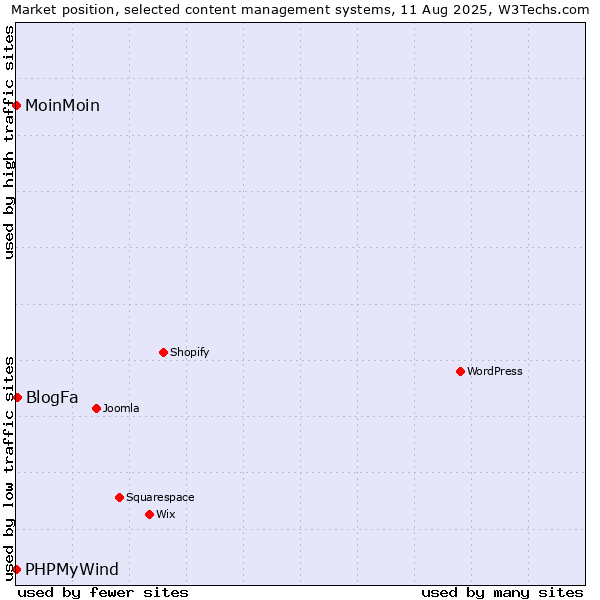 Market position of BlogFa vs. MoinMoin vs. PHPMyWind
