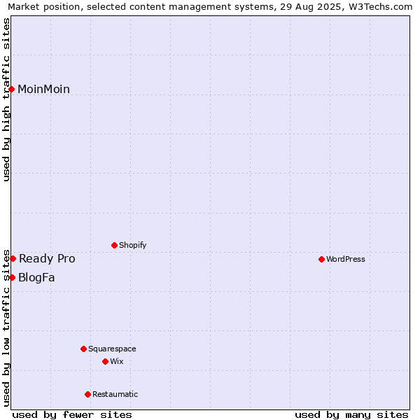 Market position of Ready Pro vs. BlogFa vs. MoinMoin