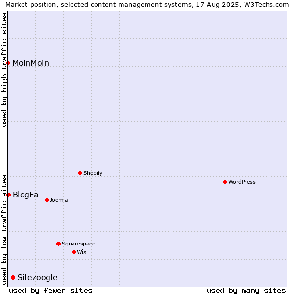 Market position of Sitezoogle vs. BlogFa vs. MoinMoin