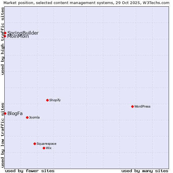 Market position of BlogFa vs. SpringBuilder vs. MoinMoin