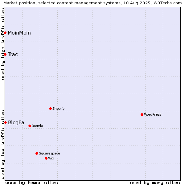 Market position of BlogFa vs. MoinMoin vs. Trac