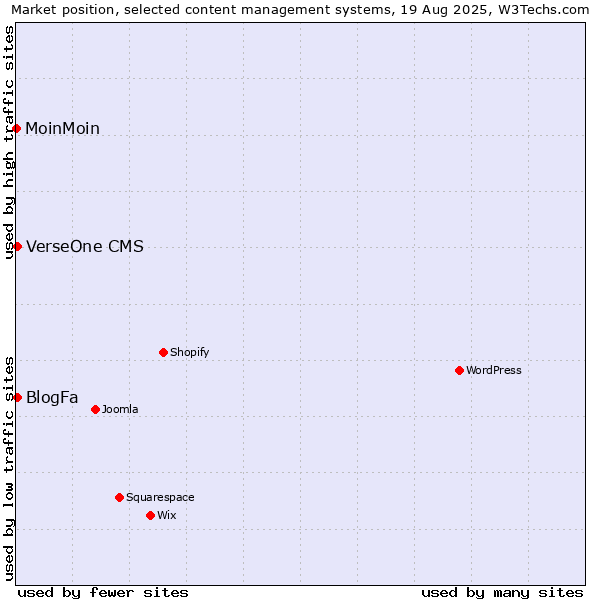 Market position of BlogFa vs. VerseOne CMS vs. MoinMoin