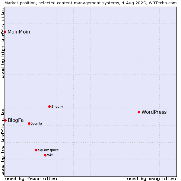 Market position of WordPress vs. BlogFa vs. MoinMoin