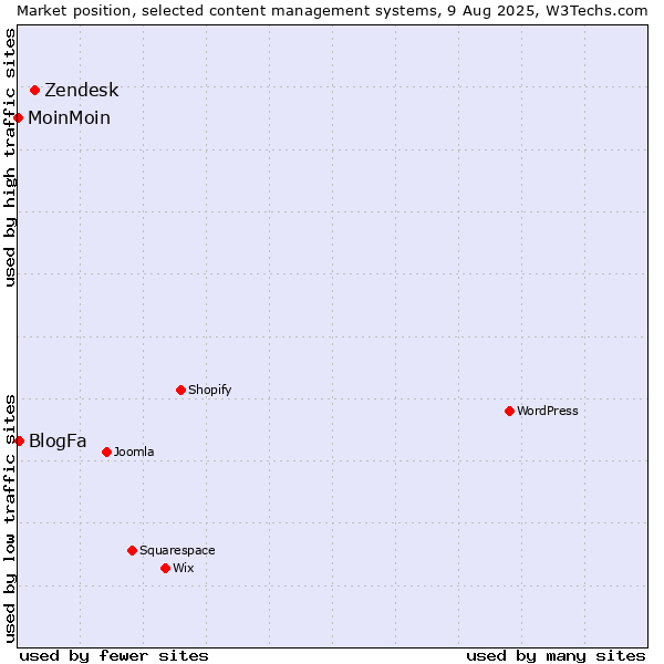 Market position of Zendesk vs. BlogFa vs. MoinMoin