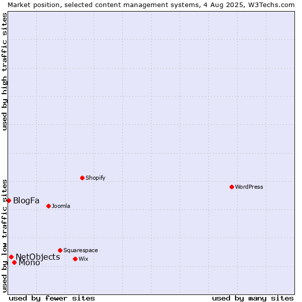 Market position of Mono vs. NetObjects vs. BlogFa