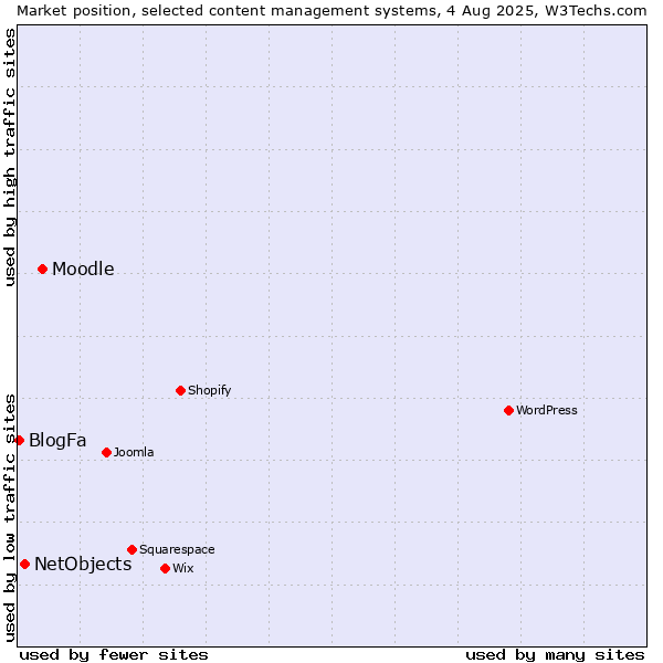 Market position of Moodle vs. NetObjects vs. BlogFa