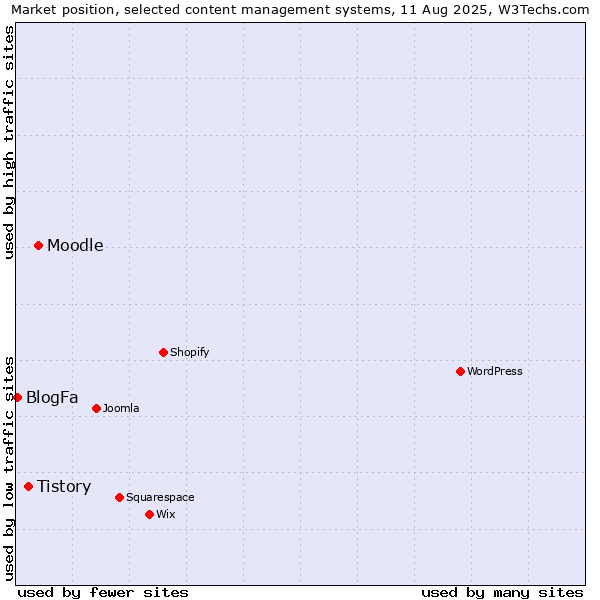 Market position of Moodle vs. Tistory vs. BlogFa