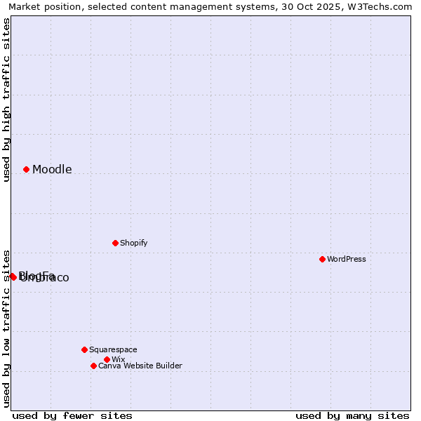 Market position of Moodle vs. Umbraco vs. BlogFa