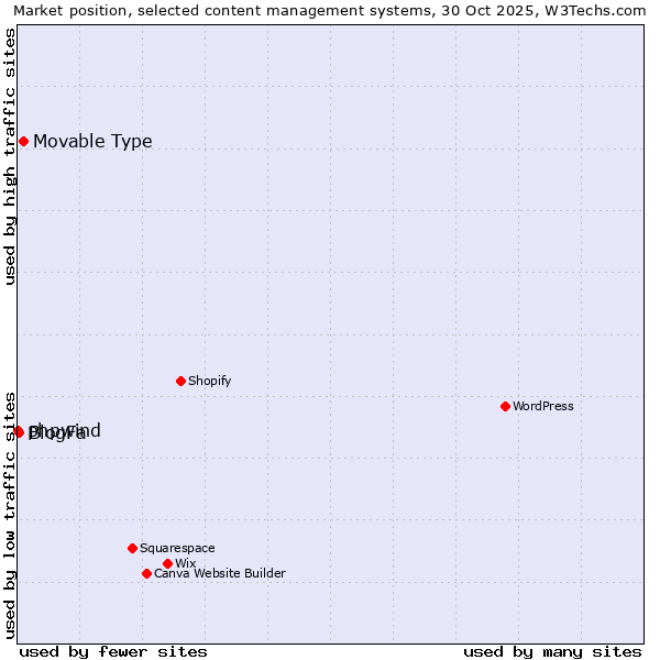 Market position of Movable Type vs. BlogFa vs. phpwind