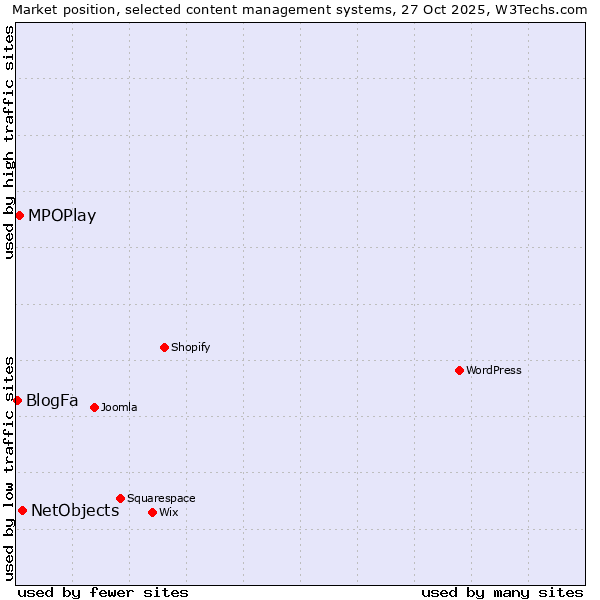 Market position of NetObjects vs. MPOPlay vs. BlogFa