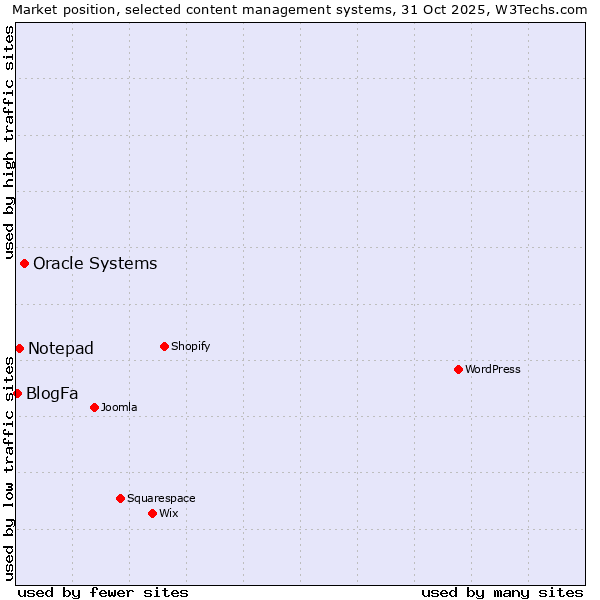 Market position of Oracle Systems vs. Notepad vs. BlogFa