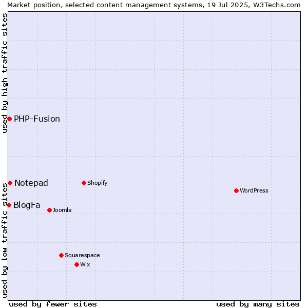 Market position of Notepad vs. PHP-Fusion vs. BlogFa