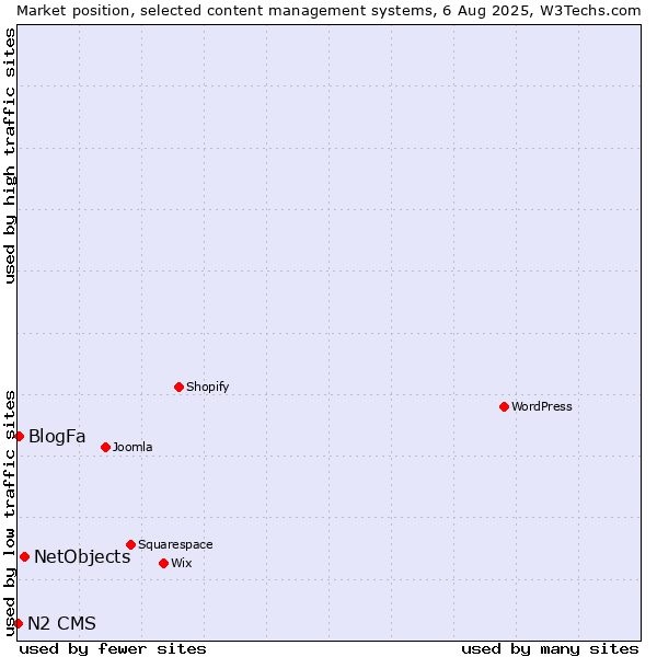 Market position of NetObjects vs. BlogFa vs. N2 CMS