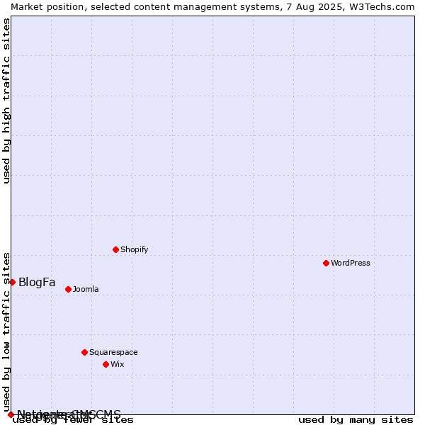 Market position of BlogFa vs. Navigate CMS vs. Netgenerator CMS