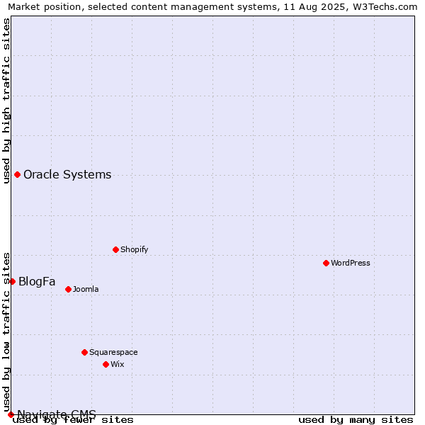 Market position of Oracle Systems vs. BlogFa vs. Navigate CMS