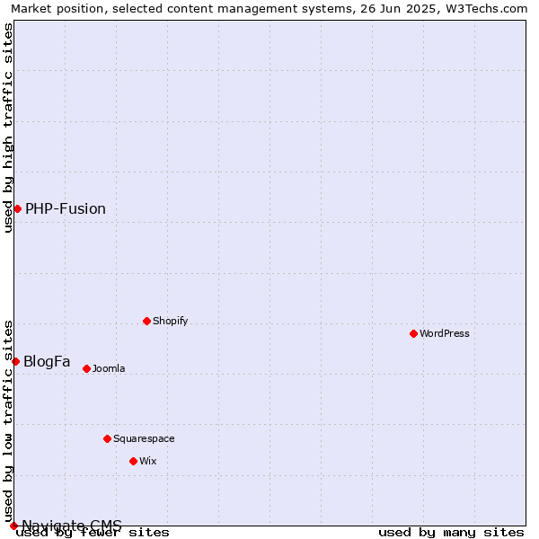 Market position of PHP-Fusion vs. BlogFa vs. Navigate CMS