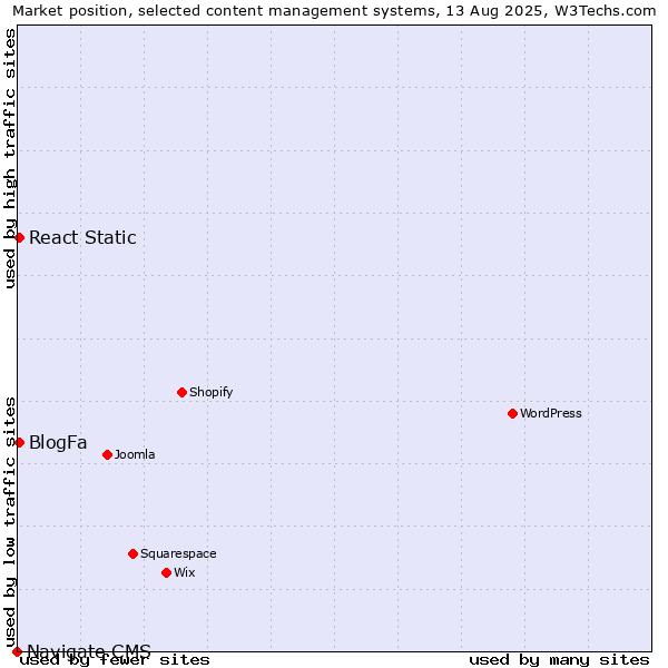 Market position of BlogFa vs. React Static vs. Navigate CMS