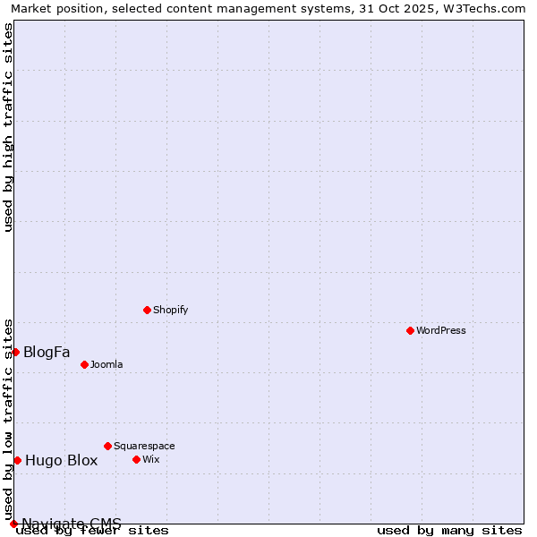 Market position of Hugo Blox vs. BlogFa vs. Navigate CMS