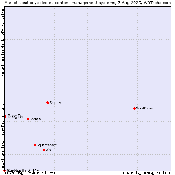 Market position of BlogFa vs. Navigate CMS vs. Yo!Kart