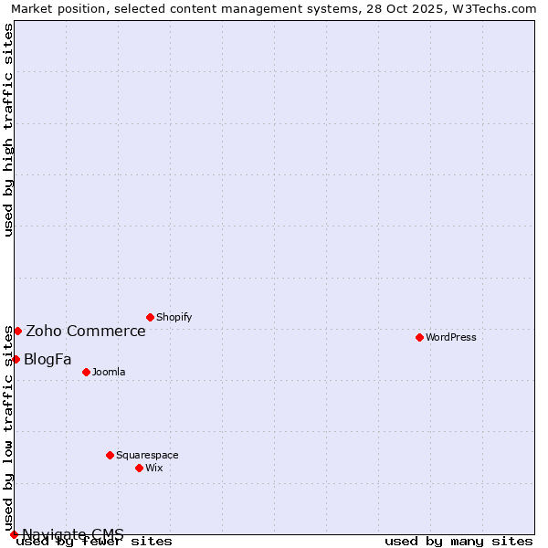 Market position of Zoho Commerce vs. BlogFa vs. Navigate CMS