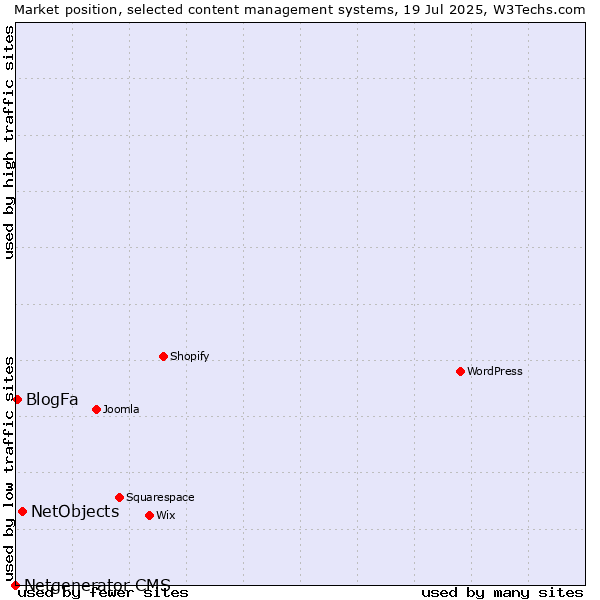 Market position of NetObjects vs. BlogFa vs. Netgenerator CMS