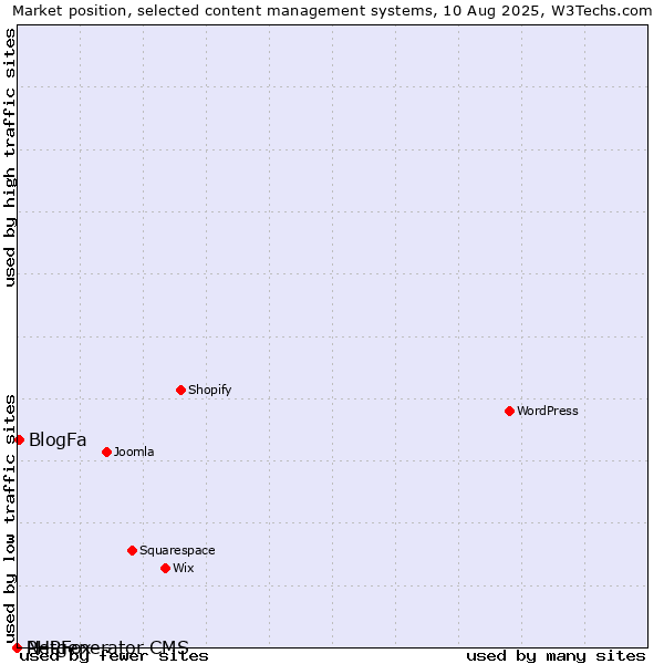 Market position of BlogFa vs. PHPFox vs. Netgenerator CMS