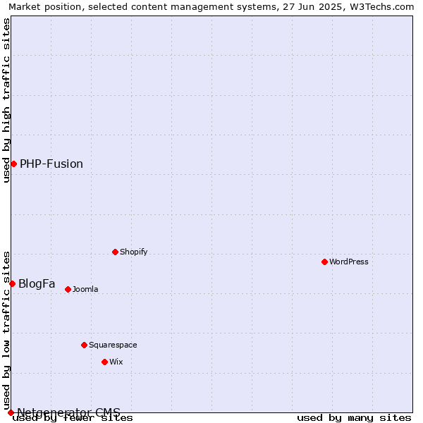 Market position of PHP-Fusion vs. BlogFa vs. Netgenerator CMS