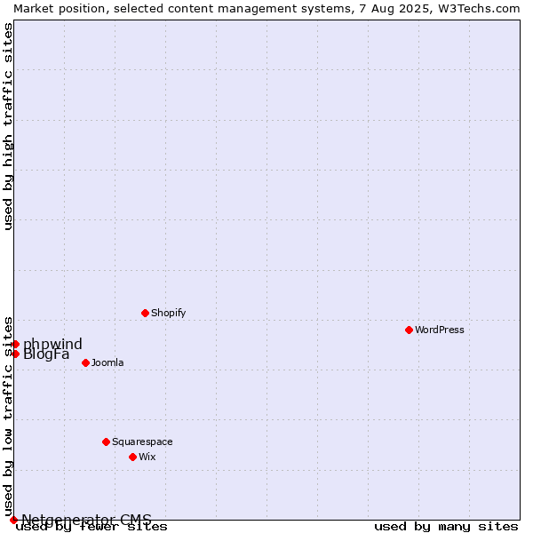 Market position of BlogFa vs. phpwind vs. Netgenerator CMS