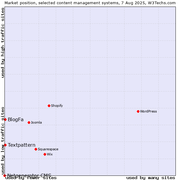 Market position of Textpattern vs. BlogFa vs. Netgenerator CMS