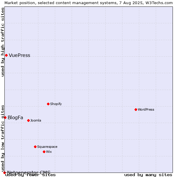 Market position of VuePress vs. BlogFa vs. Netgenerator CMS