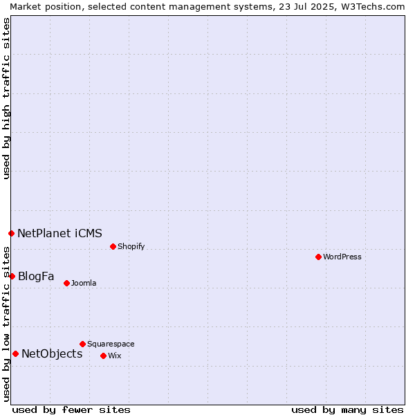 Market position of NetObjects vs. BlogFa vs. NetPlanet iCMS