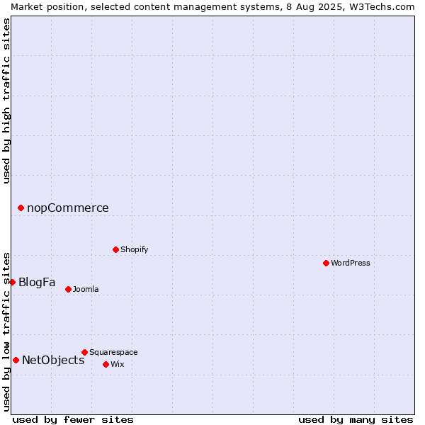 Market position of nopCommerce vs. NetObjects vs. BlogFa