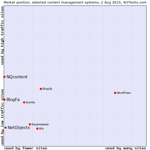 Market position of NetObjects vs. BlogFa vs. NQcontent