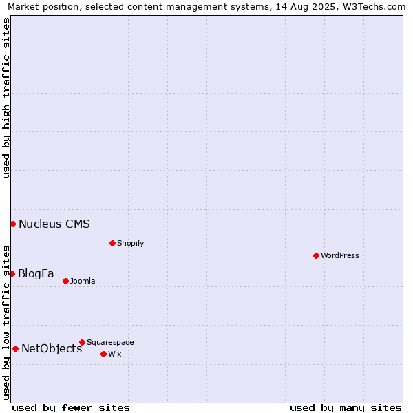 Market position of NetObjects vs. Nucleus CMS vs. BlogFa