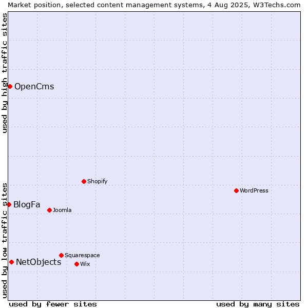 Market position of NetObjects vs. OpenCms vs. BlogFa