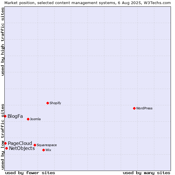Market position of NetObjects vs. PageCloud vs. BlogFa