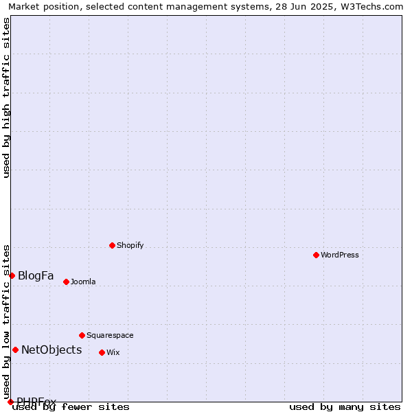 Market position of NetObjects vs. BlogFa vs. PHPFox