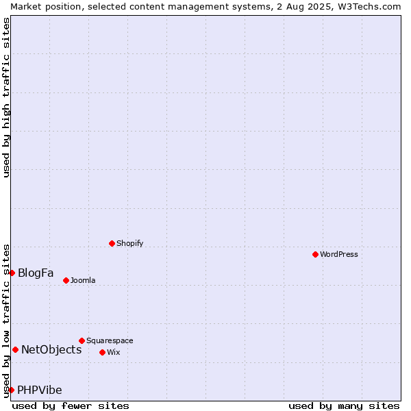 Market position of NetObjects vs. BlogFa vs. PHPVibe