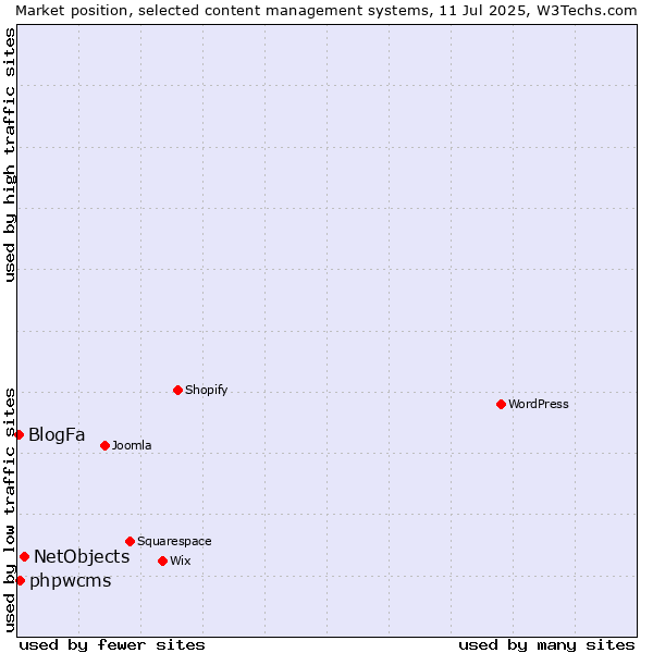 Market position of NetObjects vs. phpwcms vs. BlogFa