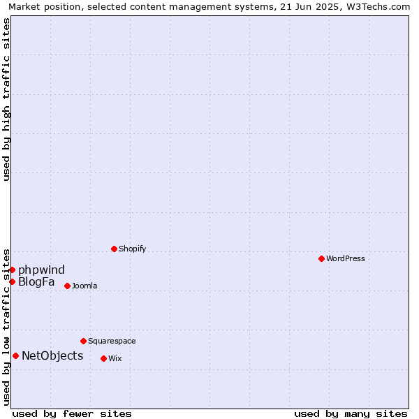 Market position of NetObjects vs. BlogFa vs. phpwind