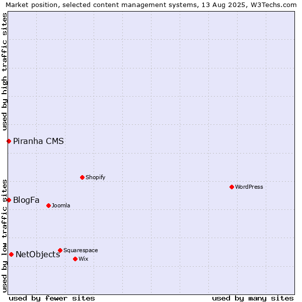 Market position of NetObjects vs. BlogFa vs. Piranha CMS
