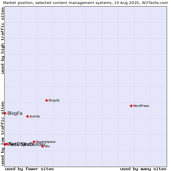 Market position of NetObjects vs. BlogFa vs. Plesk SiteBuilder