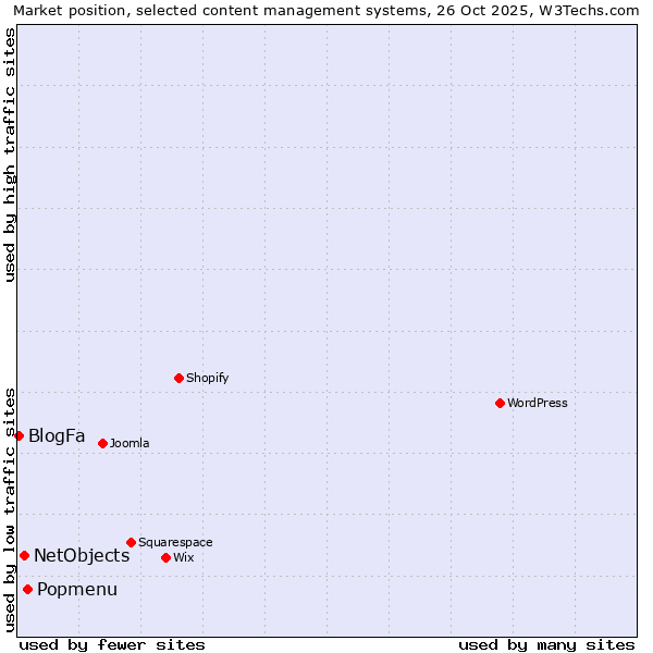 Market position of Popmenu vs. NetObjects vs. BlogFa