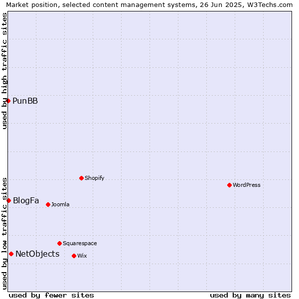 Market position of NetObjects vs. BlogFa vs. PunBB
