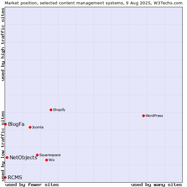 Market position of NetObjects vs. BlogFa vs. RCMS